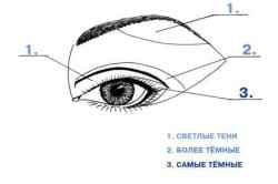 Основные схемы макияжа глаз
